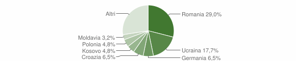 Grafico cittadinanza stranieri - Auronzo di Cadore 2012