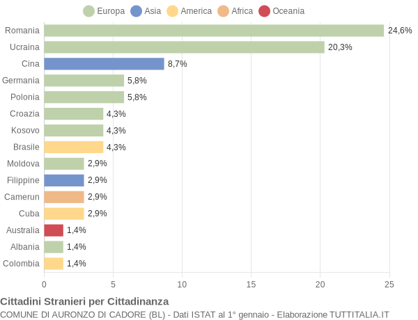 Grafico cittadinanza stranieri - Auronzo di Cadore 2015