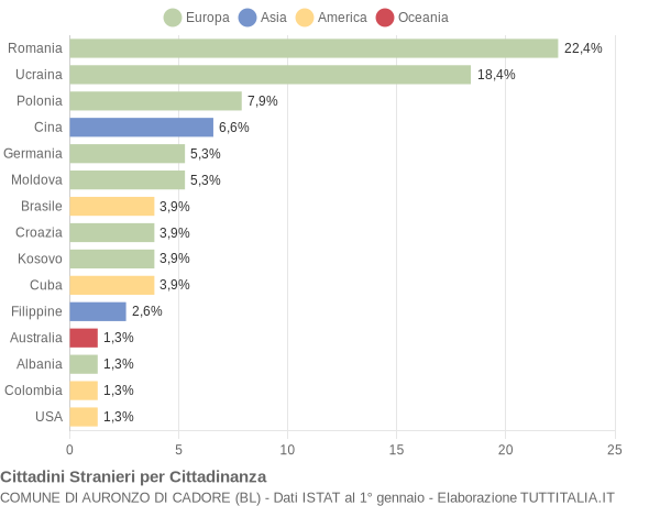 Grafico cittadinanza stranieri - Auronzo di Cadore 2016