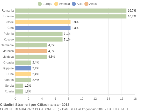 Grafico cittadinanza stranieri - Auronzo di Cadore 2018