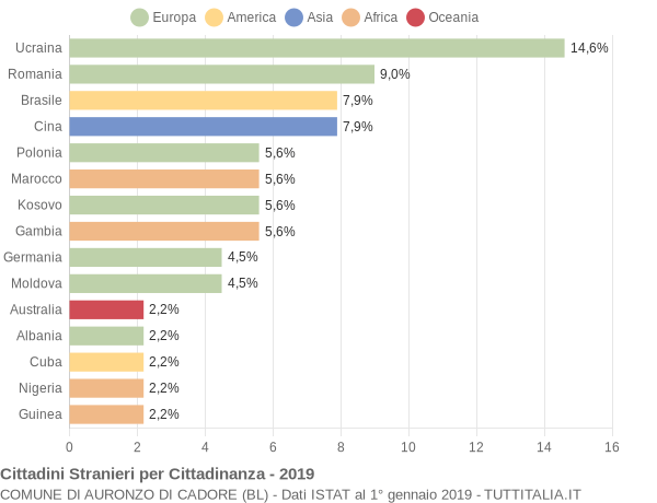 Grafico cittadinanza stranieri - Auronzo di Cadore 2019