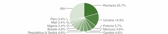 Grafico cittadinanza stranieri - Auronzo di Cadore 2023