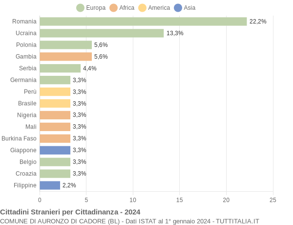 Grafico cittadinanza stranieri - Auronzo di Cadore 2024