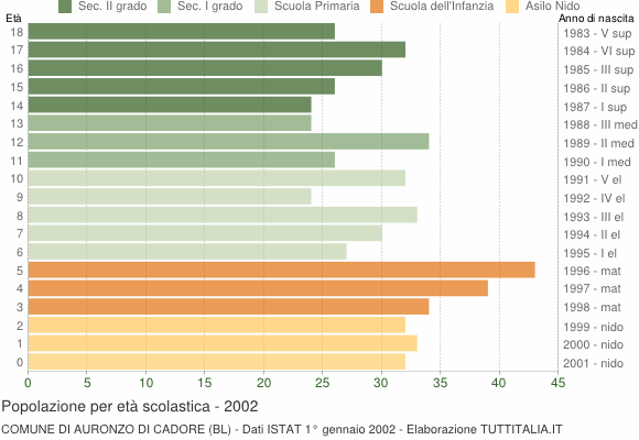 Grafico Popolazione in età scolastica - Auronzo di Cadore 2002