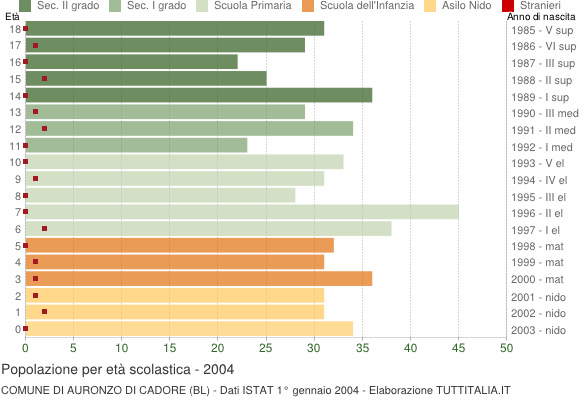 Grafico Popolazione in età scolastica - Auronzo di Cadore 2004