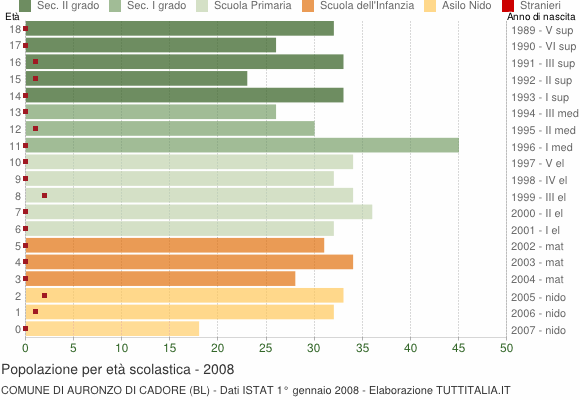 Grafico Popolazione in età scolastica - Auronzo di Cadore 2008