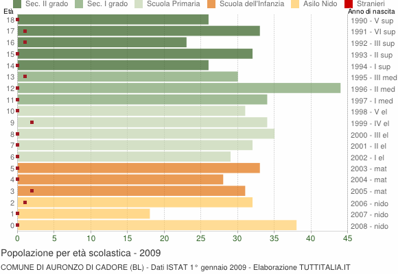 Grafico Popolazione in età scolastica - Auronzo di Cadore 2009