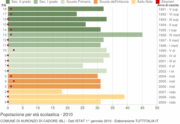 Grafico Popolazione in età scolastica - Auronzo di Cadore 2010