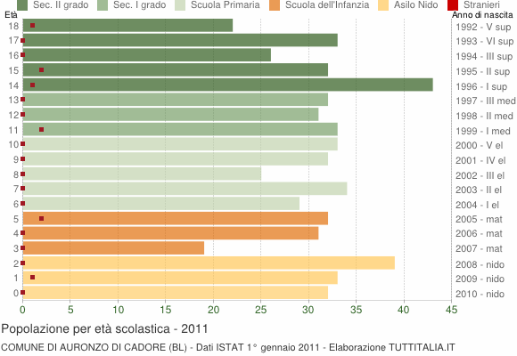 Grafico Popolazione in età scolastica - Auronzo di Cadore 2011