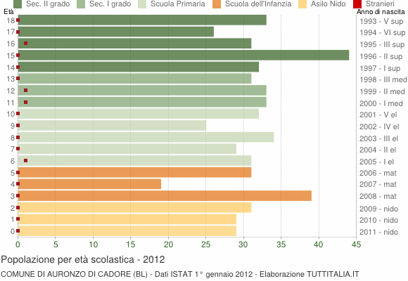 Grafico Popolazione in età scolastica - Auronzo di Cadore 2012