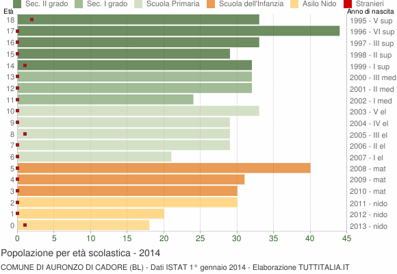 Grafico Popolazione in età scolastica - Auronzo di Cadore 2014