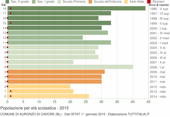 Grafico Popolazione in età scolastica - Auronzo di Cadore 2015