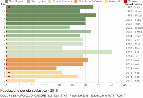 Grafico Popolazione in età scolastica - Auronzo di Cadore 2016