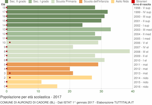 Grafico Popolazione in età scolastica - Auronzo di Cadore 2017