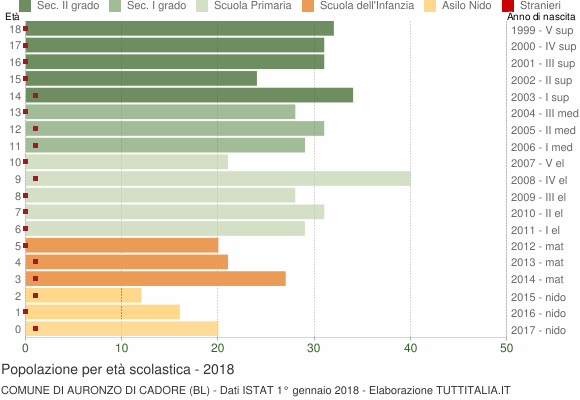 Grafico Popolazione in età scolastica - Auronzo di Cadore 2018