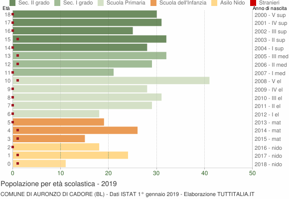 Grafico Popolazione in età scolastica - Auronzo di Cadore 2019