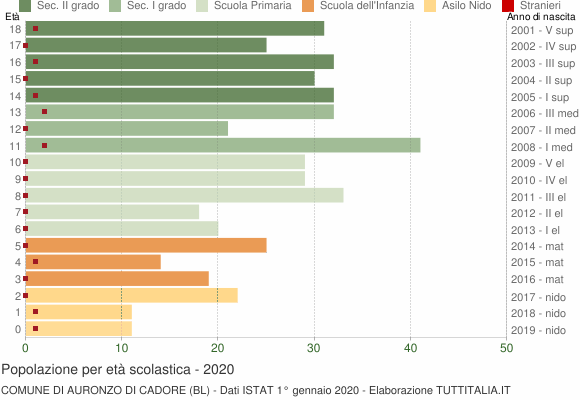 Grafico Popolazione in età scolastica - Auronzo di Cadore 2020