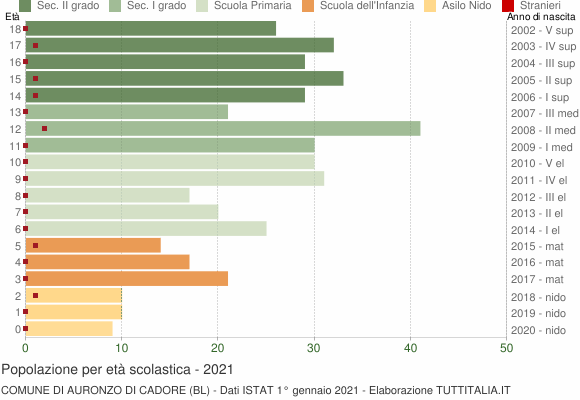 Grafico Popolazione in età scolastica - Auronzo di Cadore 2021
