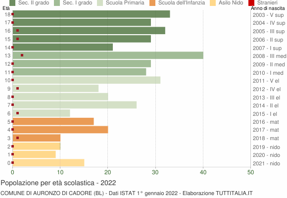 Grafico Popolazione in età scolastica - Auronzo di Cadore 2022