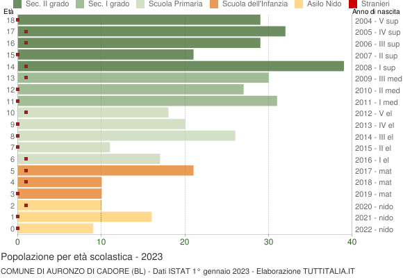 Grafico Popolazione in età scolastica - Auronzo di Cadore 2023