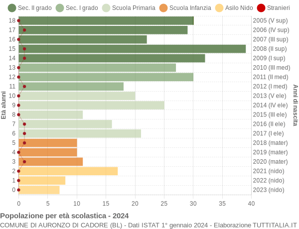 Grafico Popolazione in età scolastica - Auronzo di Cadore 2024