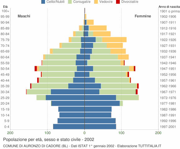 Grafico Popolazione per età, sesso e stato civile Comune di Auronzo di Cadore (BL)