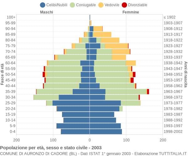 Grafico Popolazione per età, sesso e stato civile Comune di Auronzo di Cadore (BL)