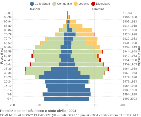 Grafico Popolazione per età, sesso e stato civile Comune di Auronzo di Cadore (BL)