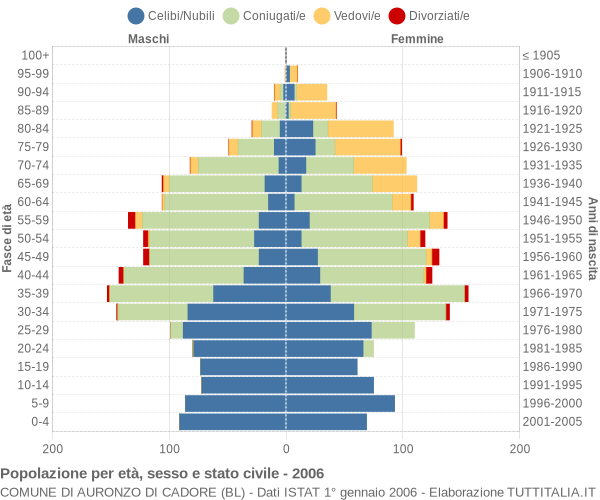 Grafico Popolazione per età, sesso e stato civile Comune di Auronzo di Cadore (BL)