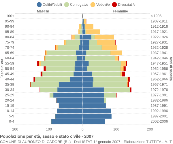 Grafico Popolazione per età, sesso e stato civile Comune di Auronzo di Cadore (BL)