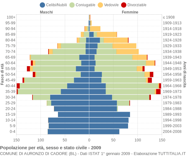 Grafico Popolazione per età, sesso e stato civile Comune di Auronzo di Cadore (BL)