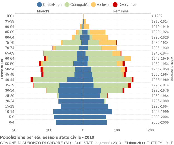 Grafico Popolazione per età, sesso e stato civile Comune di Auronzo di Cadore (BL)