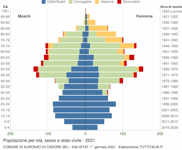 Grafico Popolazione per età, sesso e stato civile Comune di Auronzo di Cadore (BL)