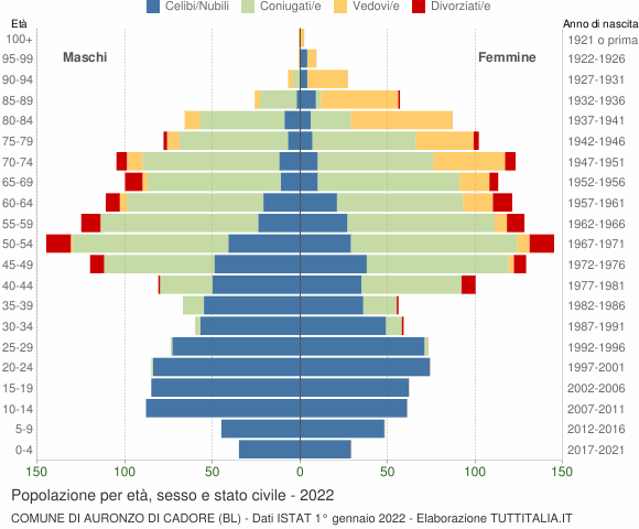 Grafico Popolazione per età, sesso e stato civile Comune di Auronzo di Cadore (BL)