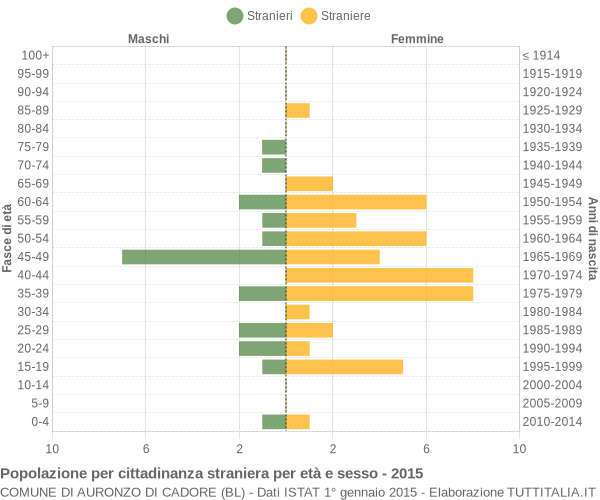 Grafico cittadini stranieri - Auronzo di Cadore 2015