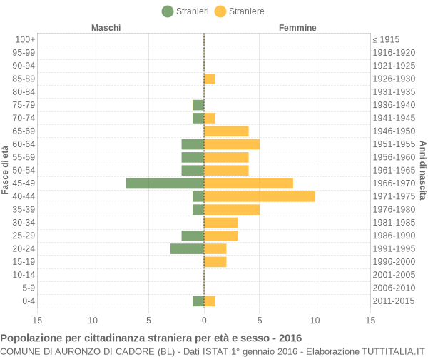 Grafico cittadini stranieri - Auronzo di Cadore 2016