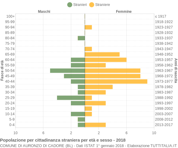 Grafico cittadini stranieri - Auronzo di Cadore 2018