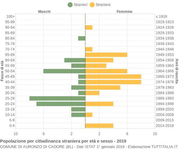 Grafico cittadini stranieri - Auronzo di Cadore 2019