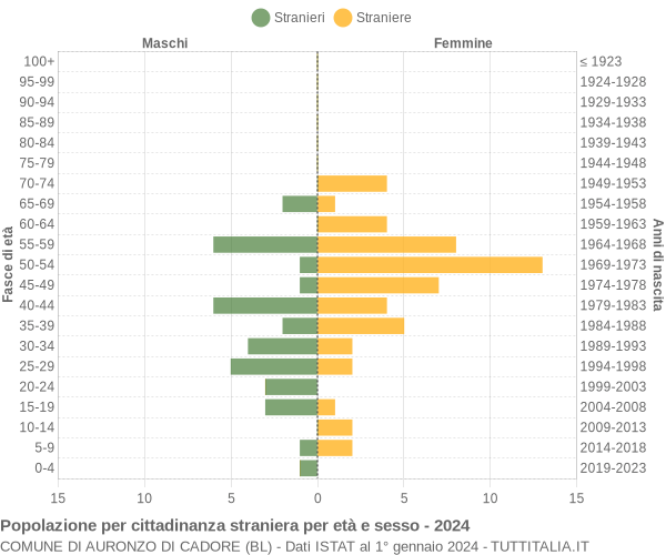 Grafico cittadini stranieri - Auronzo di Cadore 2024