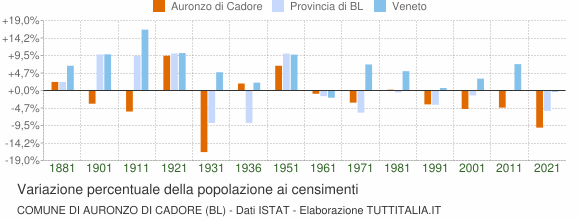 Grafico variazione percentuale della popolazione Comune di Auronzo di Cadore (BL)