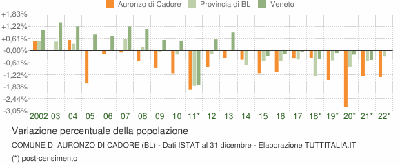Variazione percentuale della popolazione Comune di Auronzo di Cadore (BL)