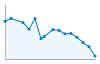 Grafico andamento storico popolazione Comune di Auronzo di Cadore (BL)