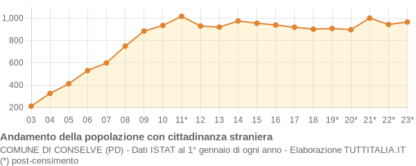 Andamento popolazione stranieri Comune di Conselve (PD)