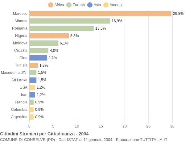Grafico cittadinanza stranieri - Conselve 2004
