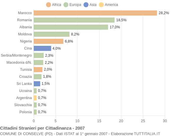 Grafico cittadinanza stranieri - Conselve 2007
