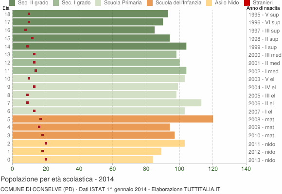 Grafico Popolazione in età scolastica - Conselve 2014