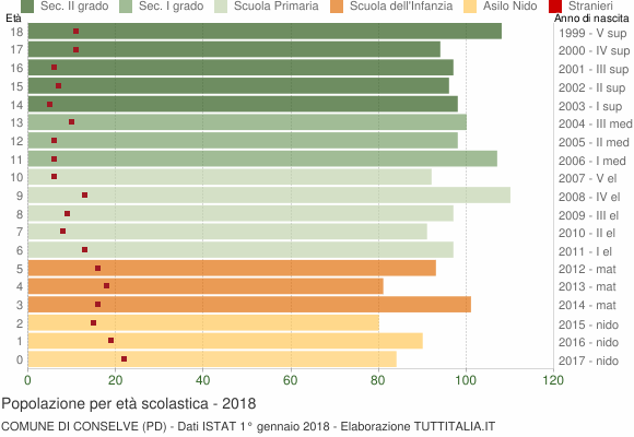 Grafico Popolazione in età scolastica - Conselve 2018