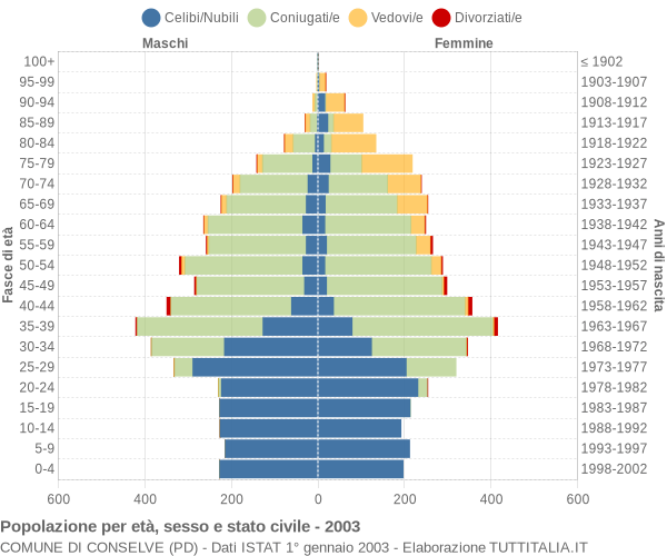 Grafico Popolazione per età, sesso e stato civile Comune di Conselve (PD)