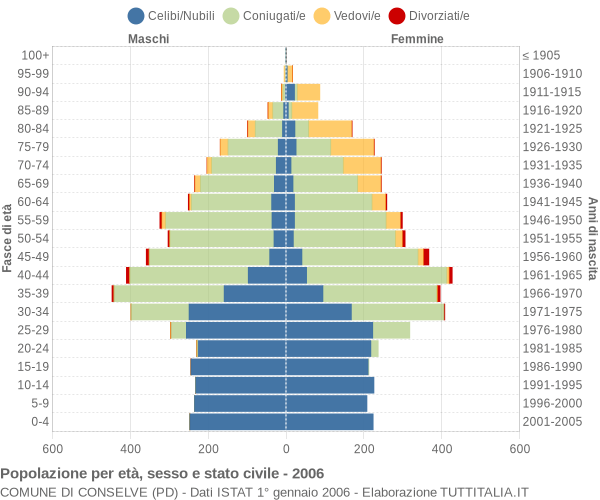 Grafico Popolazione per età, sesso e stato civile Comune di Conselve (PD)