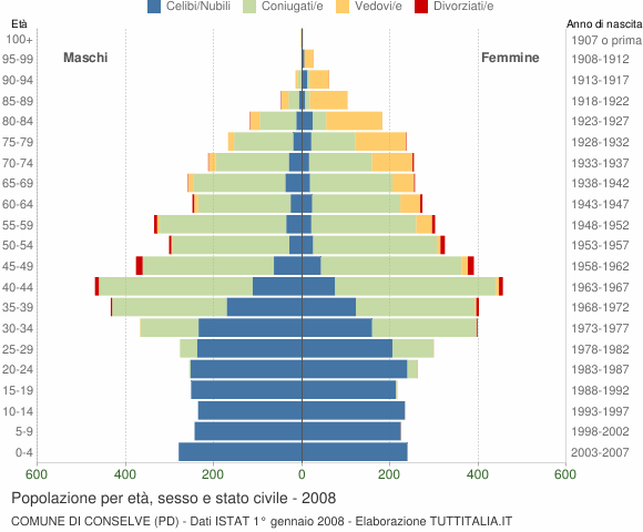 Grafico Popolazione per età, sesso e stato civile Comune di Conselve (PD)